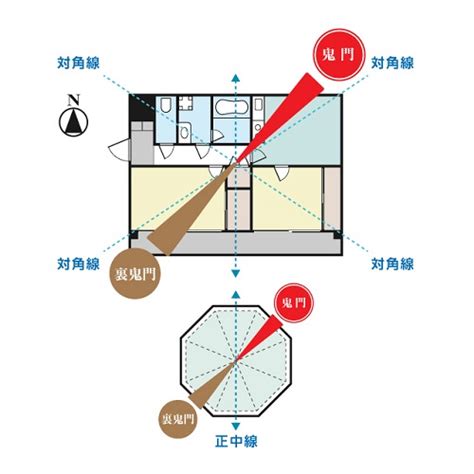 鬼門 建築|鬼門の意味・方角・調べ方は？鬼門の部屋の対策34個。